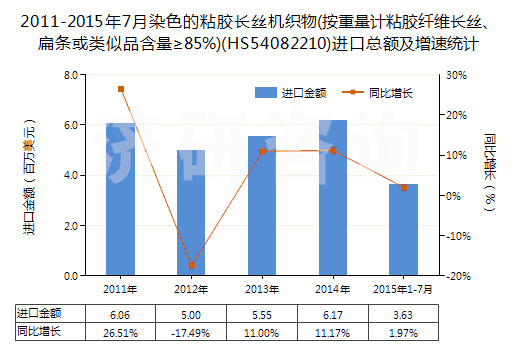 2011-2015年7月染色的粘膠長絲機(jī)織物(按重量計粘膠纖維長絲、扁條或類似品含量≥85%)(HS54082210)進(jìn)口總額及增速統(tǒng)計